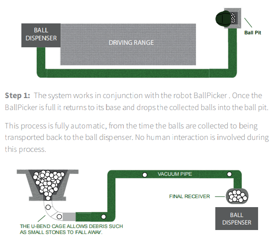 Solution AMS Robotics pour l’automatisation d’un driving range