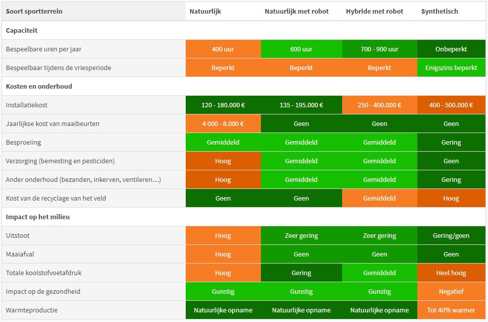 Een vergelijkingstabel om tussen een natuurlijk hybride of synthetisch sportveld te kiezen