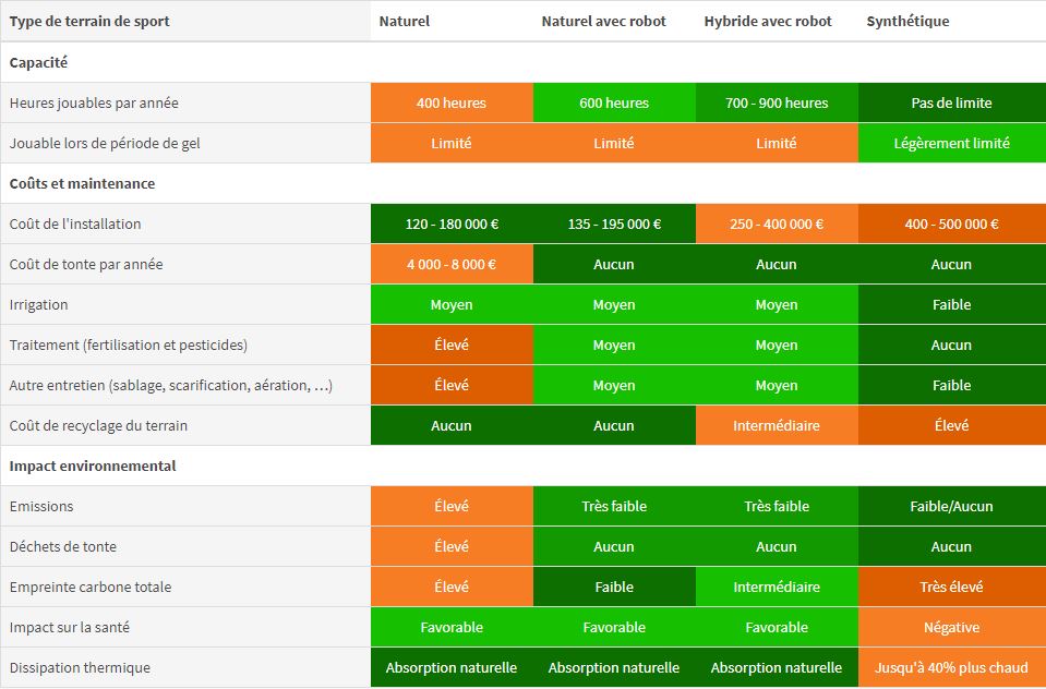 tableau-comparatif-terrain-naturel-robotise-hybride-et-synthetique