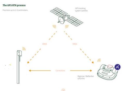 Allergie Sociaal Stratford on Avon Robotmaaier met GPS: een revolutionaire technologie - Belrobotics